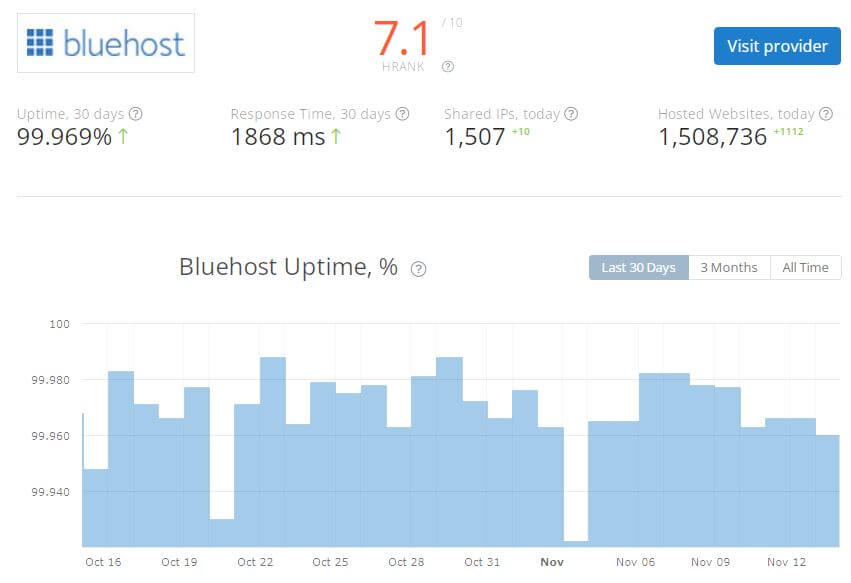 Bluehost Managed WordPress hosting review | Bluehsot Managed WordPress hosting Performance and Uptime