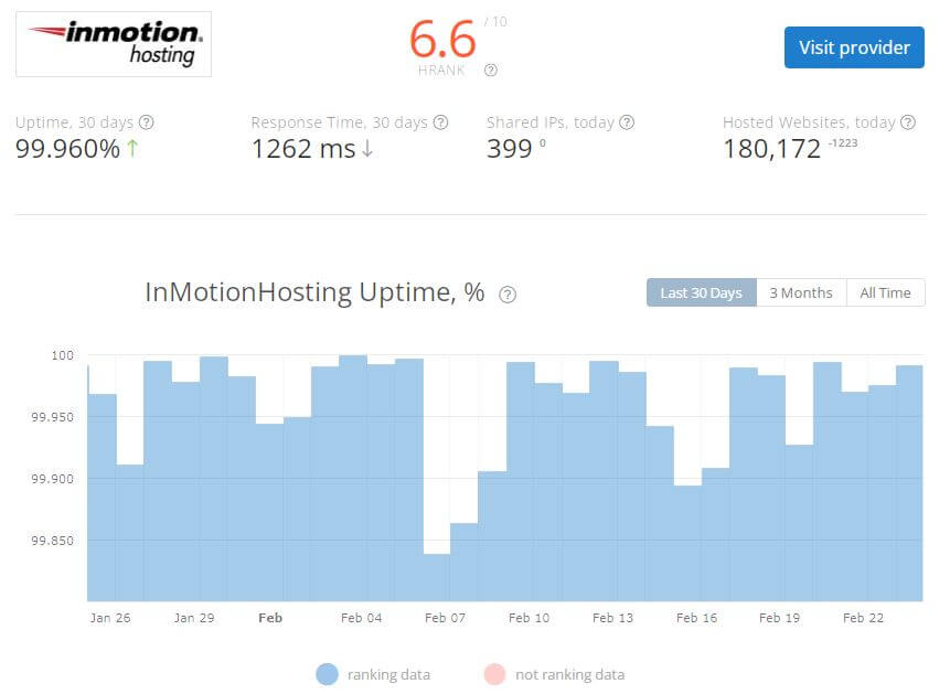 InMotion Managed WordPress Hosting Review- RealBSG