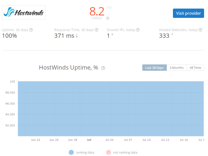 Hostwinds Web Hosting Review: Is It Perfect For Your Website? - RealBSG