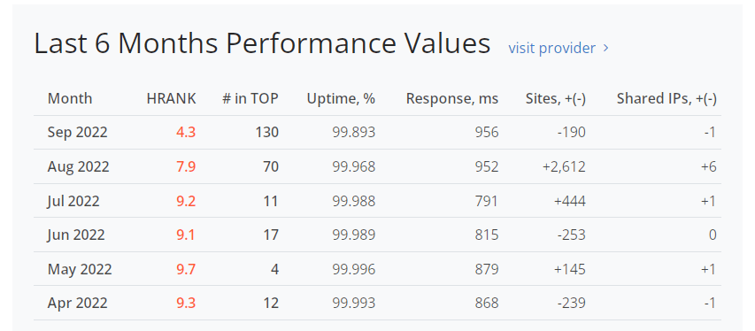 Last 6 Months Performance Value of Liquid Web RealBSG