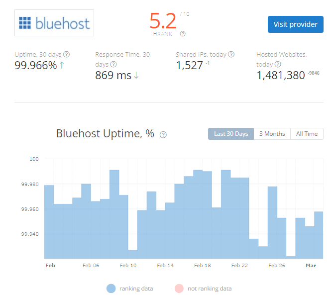 Cloudways VS Bluehost: Which One is Better? - RealBSG
