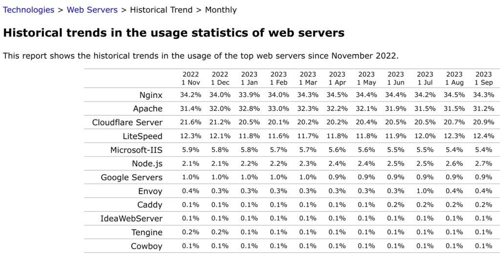 Historical trends in the usage statistics of web servers