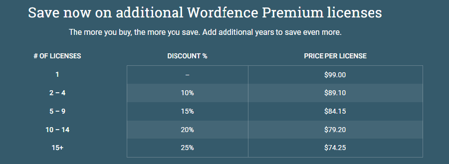 Wordfence Pricing Plans