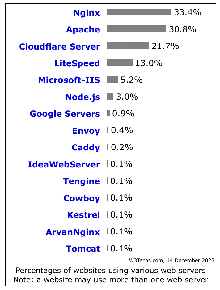 Percentage of Websites Using Various Web Server Software