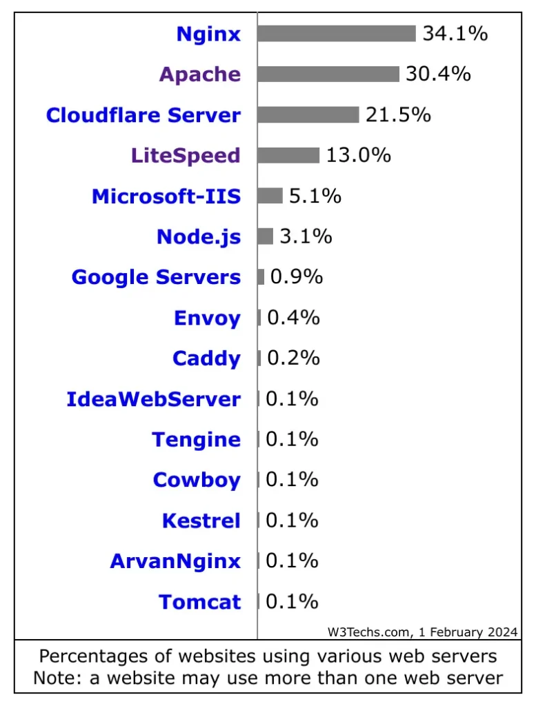 LiteSpeed Web Server vs Apache Server: Popularity